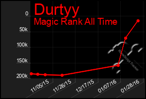 Total Graph of Durtyy