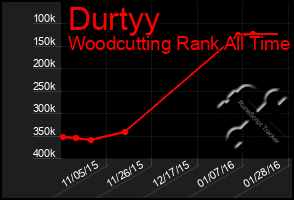 Total Graph of Durtyy