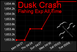 Total Graph of Dusk Crash