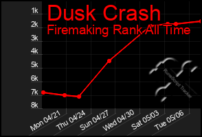Total Graph of Dusk Crash