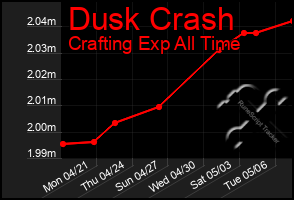 Total Graph of Dusk Crash