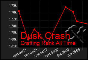 Total Graph of Dusk Crash