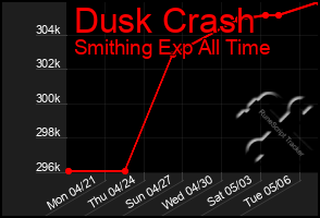 Total Graph of Dusk Crash