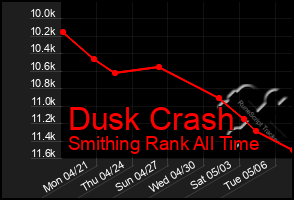 Total Graph of Dusk Crash