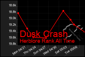 Total Graph of Dusk Crash