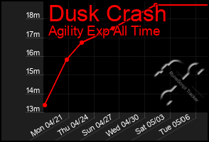 Total Graph of Dusk Crash