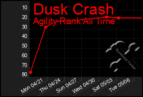 Total Graph of Dusk Crash
