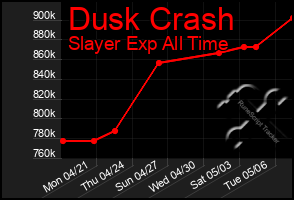 Total Graph of Dusk Crash