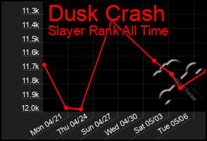Total Graph of Dusk Crash