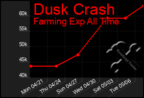 Total Graph of Dusk Crash