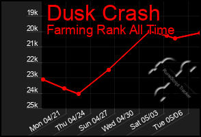 Total Graph of Dusk Crash