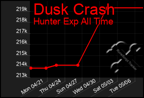 Total Graph of Dusk Crash