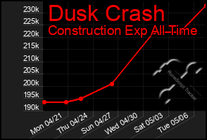 Total Graph of Dusk Crash