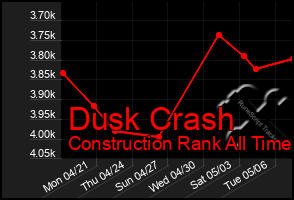 Total Graph of Dusk Crash
