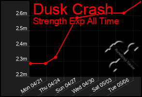 Total Graph of Dusk Crash