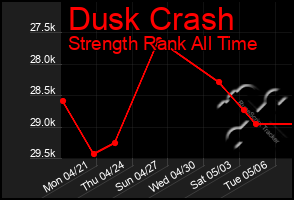Total Graph of Dusk Crash