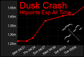 Total Graph of Dusk Crash