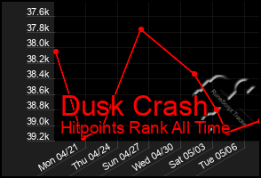 Total Graph of Dusk Crash