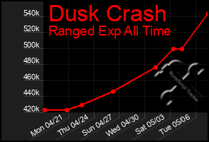 Total Graph of Dusk Crash