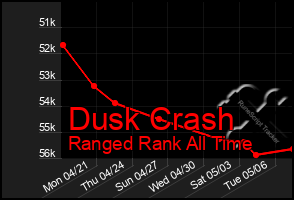 Total Graph of Dusk Crash