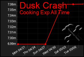 Total Graph of Dusk Crash