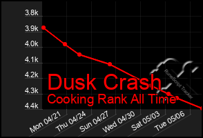 Total Graph of Dusk Crash