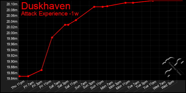 Last 7 Days Graph of Duskhaven
