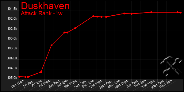 Last 7 Days Graph of Duskhaven