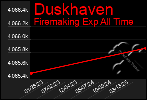 Total Graph of Duskhaven