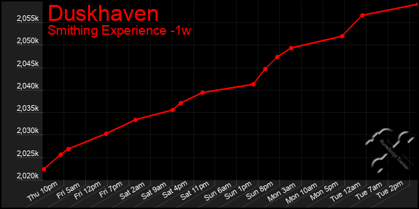 Last 7 Days Graph of Duskhaven