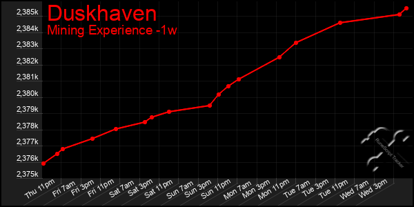 Last 7 Days Graph of Duskhaven