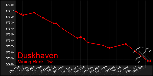 Last 7 Days Graph of Duskhaven