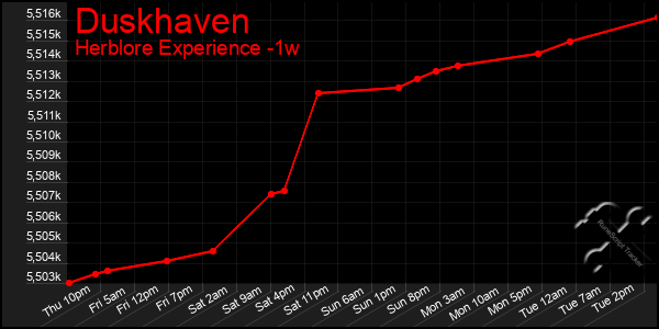 Last 7 Days Graph of Duskhaven