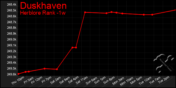 Last 7 Days Graph of Duskhaven