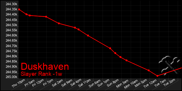 Last 7 Days Graph of Duskhaven