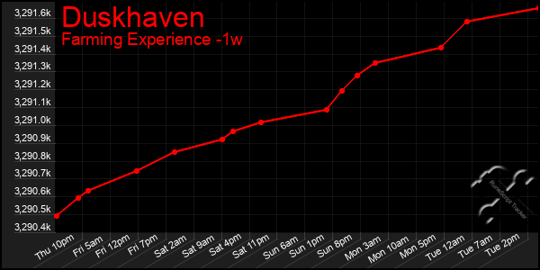 Last 7 Days Graph of Duskhaven