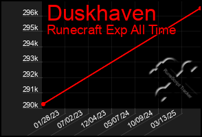 Total Graph of Duskhaven
