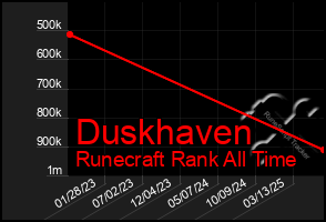 Total Graph of Duskhaven