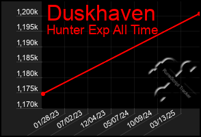 Total Graph of Duskhaven