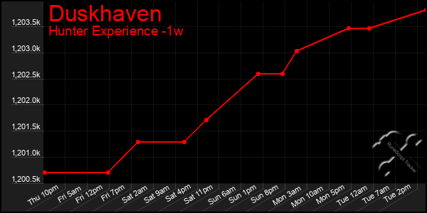 Last 7 Days Graph of Duskhaven