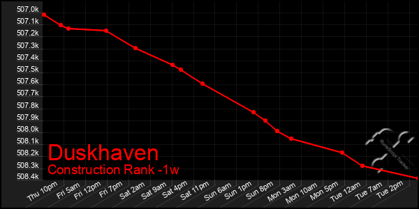 Last 7 Days Graph of Duskhaven