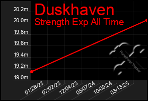 Total Graph of Duskhaven