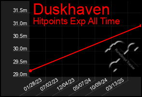 Total Graph of Duskhaven