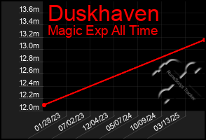 Total Graph of Duskhaven