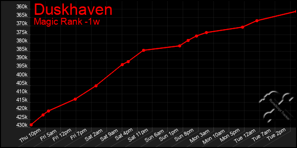 Last 7 Days Graph of Duskhaven