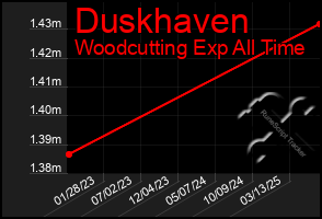 Total Graph of Duskhaven