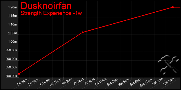 Last 7 Days Graph of Dusknoirfan