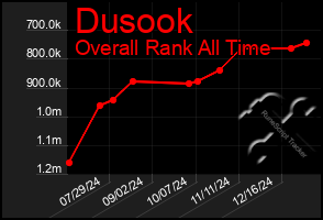 Total Graph of Dusook