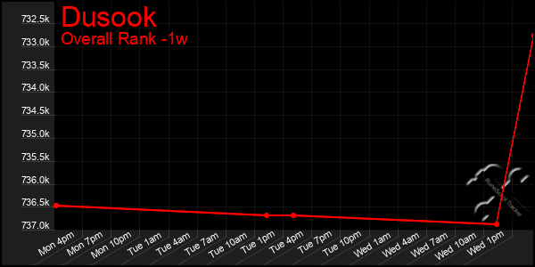 1 Week Graph of Dusook