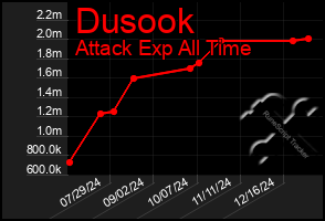 Total Graph of Dusook